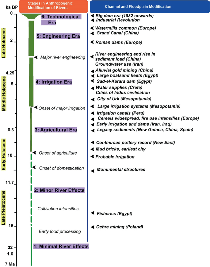 Six stages involved in anthropogenic modification of rivers and the timeline of channel and floodplain modification are explained in tabular form.