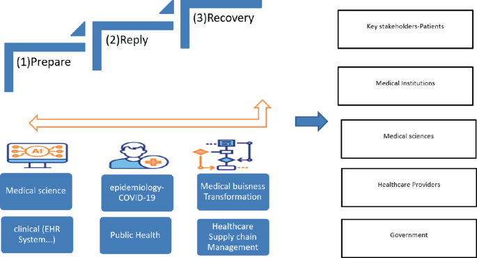 A framework entails health risks in medical science, epidemiology COVID-19, medical business transformation, clinical, public health, and healthcare supply chain.