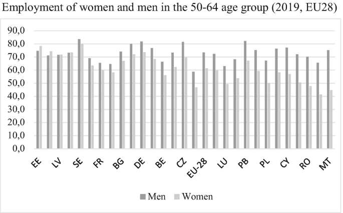 A bar chart compares the employment of women and men in the 50 to 64 age group in 2019, E U 28. Data are approximated. The highest percentage for men is 84 in S E, and the lowest is 59 in E U 28. The highest percentage for women is 83 in P B, and the lowest is 49 in R O.