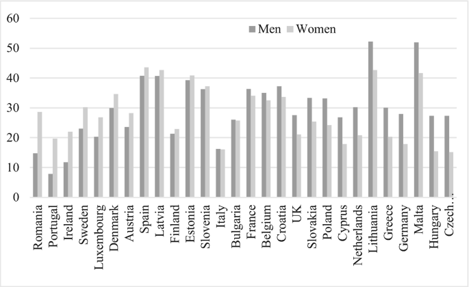 A vertical bar graph plots the negative effects on health caused by the work reported by the employees by gender in percent aged 50 and their country. Data are approximated. The highest percentage of men in Lithuania is 53, and the lowest is in Portugal at 7. The highest percentage of women in Spain is 44 and the lowest is Czech with 15.