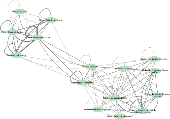 An illustration depicts the communities of printers based on woodblock circulation in a social network in the Venetian region.