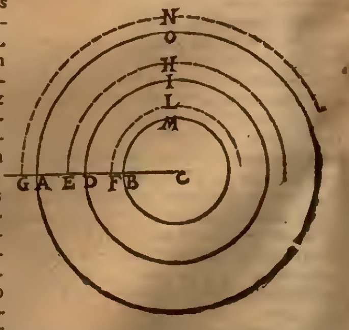 A drawing depicts the geometrical demonstration of Rinaldini. The concentric circles and semi-circles are drawn with labeled parts. The parts are labeled as A, B, C, D, E, F, G, H, I, J, K, L, M, M, and O.