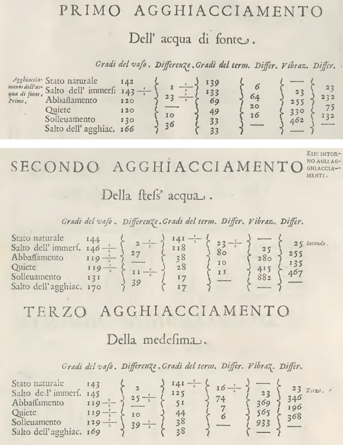 Three tables depict the primo agghiacciamento of Dell acqua di fonte, secondo agghiacciamento of Della dtefs' acqua, and terzo agghiacciamento of Della medefima.