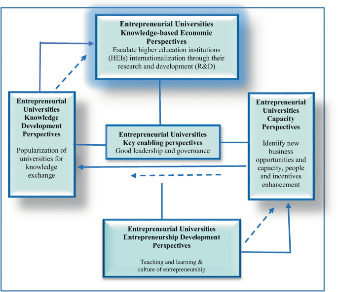 An illustration of entrepreneurial university perspectives. The boxes on the outside are labeled as Knowledge development perspective, knowledge-based economic perspectives, capacity perspectives, and entrepreneurship development perspectives.