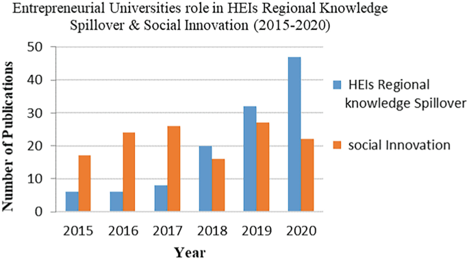 A multiple bar graph of the number of publications versus year illustrates that the publications of H E Is regional knowledge spillover and social innovation are the highest in 2020 and 2019, respectively.