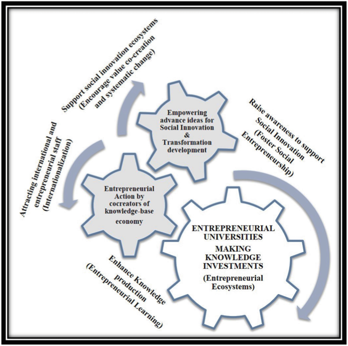 An illustration of the entrepreneurial ecosystem portrays the influence of social innovation and transformation development. 3 gear wheel logos are given with arrows moving outwards from each wheel.