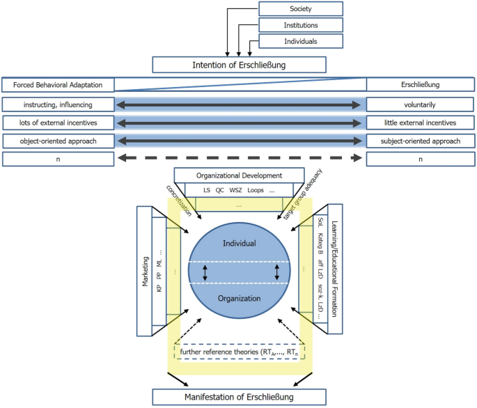 An illustration representing the process of Erschlie Bung. The upper part of the model represents organizational development, the right part represents learning or educational formation, the lower part represents manifestations of Erschlie Bung, and the left part represents marketing.