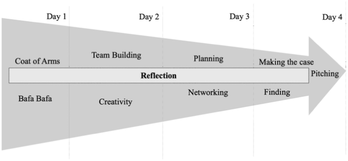 A diagram has a thick arrow that is divided by a horizontal slab in two parts. It represents a schematic program of 4 days. Each day represents one key element and its reflection. Day 1 starts with the motivation, Day 2 is for team building, Day 3 is for planning, and day 4 ends with the art of pitching.