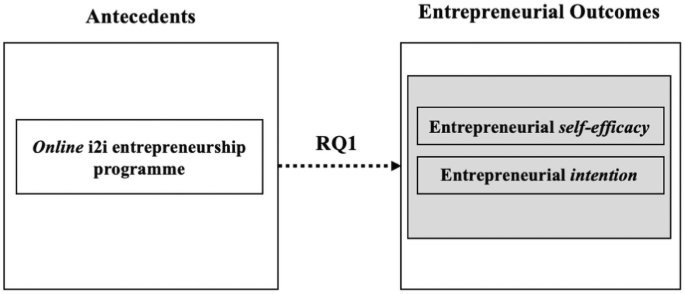 A diagram represents the framework between antecedents and entrepreneurial outcomes which is conceptual. This framework illustrates that the Online i2i entrepreneurship program results in, Entrepreneurial self-efficacy and Entrepreneurial intention.