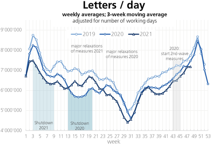 A line graph of letter volumes versus weeks for 2019, 2020, and 2021. Shutdown and major relaxations for 2020 and 2021, and second wave measures are marked. The letter volumes for 2019 and 2020 are highest after second wave measures.