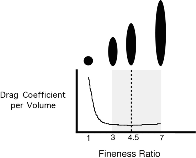 A Graph shows the Drag Coefficient per volume versus the Fineness ratio. The fineness ratio increases by 10 per cent from the optimal value.