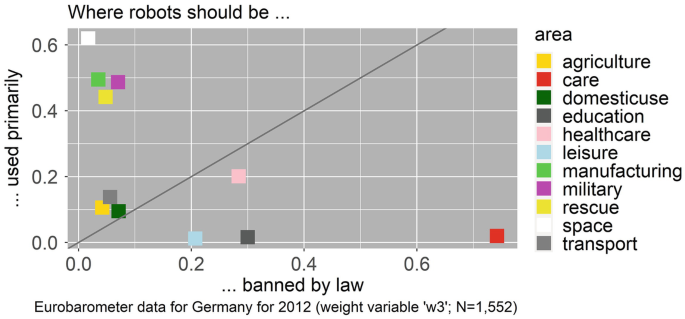 A scatter plot of robot usage primarily versus areas banned by law. The graph covers 11 sectors. While space exploration, rescue services, and manufacturing have accepted robots, care, education, and leisure have not.