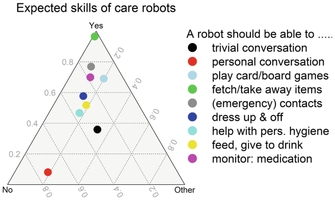 A pyramidal illustration depicts the expected skills of care robots. It includes 9 categories of skills. The 3 corners of the pyramid label the proportions, yes, no, and other. Fetch and take away items is the most preferred skill.