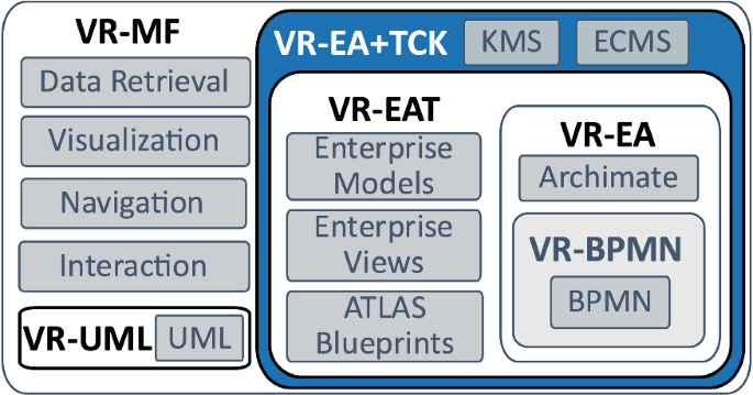VR-EA+TCK: Visualizing Enterprise Architecture, Content, and Knowledge in Virtual  Reality | SpringerLink