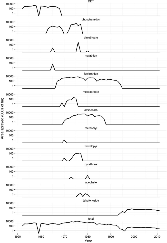 13 line graphs plot the area sprayed in 000s of hectares versus years from 1950 to 2010. The line follows a steady trend with fluctuations over a certain period for D D T, phosphamidon, dimethoate, malathion, fenitrothion, mexacarbate, aminocarb, methomyl, trochlopyr, pyrethrins, acephate, and tebufenozide. The line in the last graph for total fluctuates between 1950 and 2010.