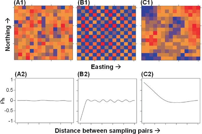 Three spatial mappings at the top plot northing versus easting. Three correlograms at the bottom plot rho H versus distance between sampling pairs.