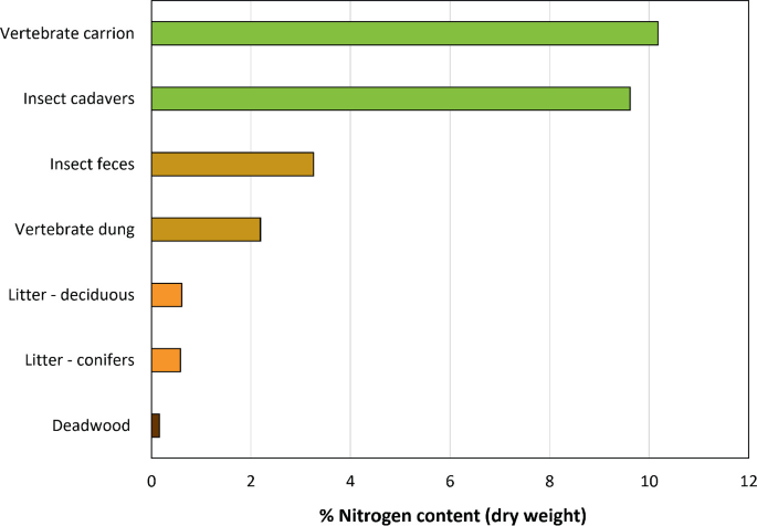A vertical bar graph exhibits the % of the nitrogen in the soil's humus. Deadwood makes up the least amount of biological materials and vertebrate carrion the most.