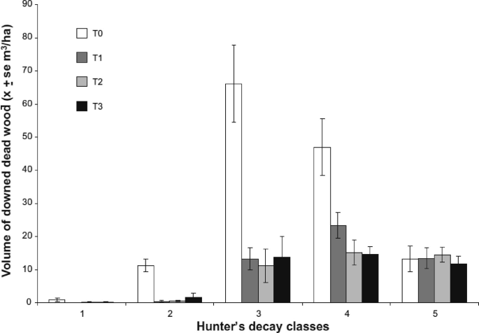 A bar graph with error plots on the volume of downed dead wood versus hunter's decay classes. The bars are plotted for T 0, T 1, T 2, and T 3. Class 3 has the highest value for T 0.