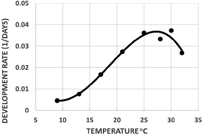 A graph of the development rate versus temperature. It has a solid line that initially increases but decreases after about 27 degrees Celsius and stops at about 32 degree Celsius. Most dots are plotted on the line.