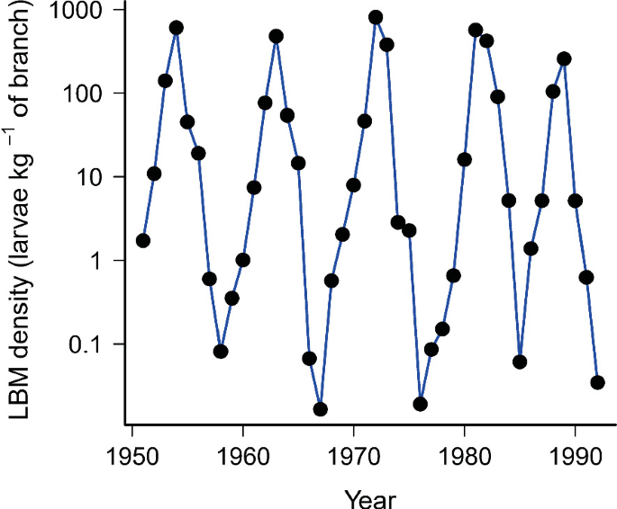 A graph of L B M density versus years from 1950 to 1990. The graph has an irregular trend with high and low peaks.