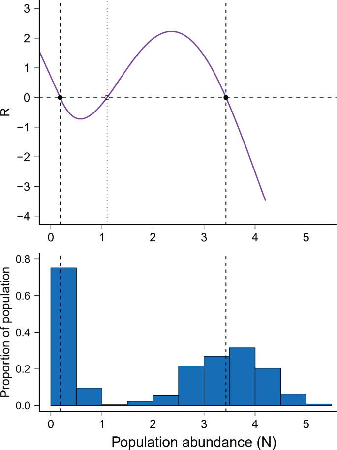 A graph plots R versus population abundance. It exhibits a curve that first drops, then rises, which falls below 0. A histogram plots the proportion of population versus abundance. It has the highest value in the interval of 0 to 1.