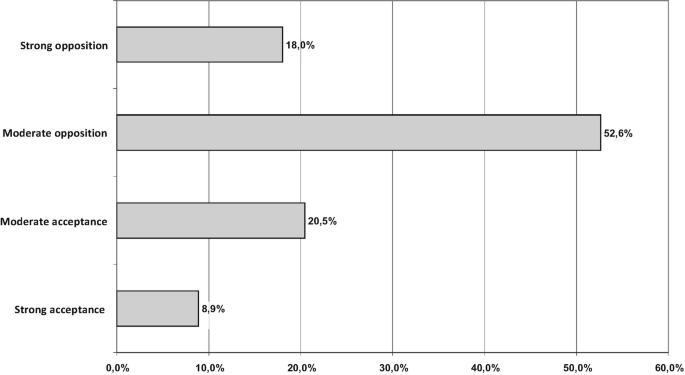 A horizontal bar graph depicts percentage of attitudes towards Syrian refugees entering Greece. Data are as follows. Strong acceptance: 8.9. Moderate acceptance: 20.5. Moderate opposition: 52.6. Strong opposition: 18.0.