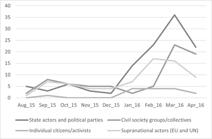 A line graph depicts claims by type of addressee and month from August 2015 and April 2016. State actors and political parties, individual citizens slash activists, civil society groups slash collectives, and supranational actors, E U and U N. Data are approximate. The start and end points are, (August 2015, 5), (August 2015, 0), (August 2015, 3), (August 2015, 1); and (Apr 2016, 22), (April 2016, 2), (April 2016, 19), (April 2016, 9) respectively.