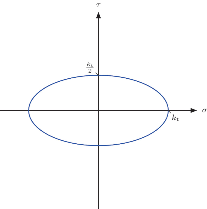 A graphical representation of Tresca yield condition in "sigma minus tau" space. It forms an ellipse with equations: k sub script t over 2 and k subscript t.