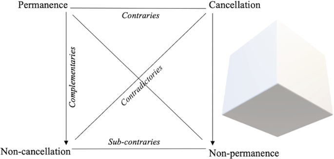 A set of two illustrations of Greimas square. 1, Permanence, cancellation, non-permanence, and noncancellation labeled at the corner of the square. Complementaries, contraries, contradictories, and sub-contraries are marked inside the square. 2, 3-dimensional square.