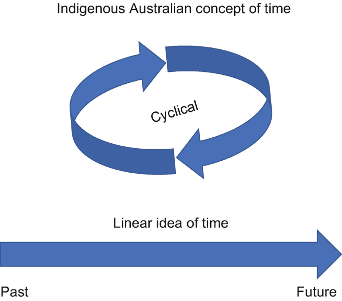 2 figures. Figure 1 represents the indigenous Australian concept of time. It has 2 directional arrows in a circular format with text cyclical. Figure 2 represents the linear idea of time. It has an arrow with direction from past to future.