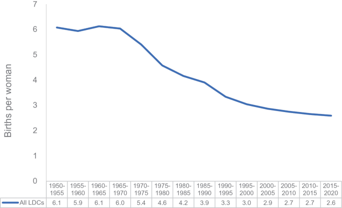A graph illustrates births per woman from 1950 to 1955 to 2015 to 2020. A curve labeled L C D s ranging from 6.1 to 2.6 is displayed on the graph. The curve is presented in a decreasing trend.