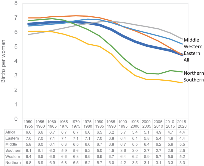 A graph illustrates the births per woman from 1950 to 2020. Curves labeled Africa range from 6.6 to 4.4, Eastern from 7.0 to 4.4, Middle from 5.8 to 5.5, Southern from 6.1 to 2.5, Western from 6.4 to 5.2, and Northern from 6.8 to 3.3 are displayed on the graph. The curves are in a decrease pattern.