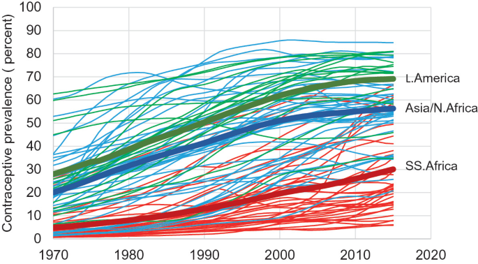 A graph depicts contraceptive prevalence from 1970 to 2020. Three bold curves labeled America, Asia slash North Africa, and S S. Africa are displayed on the graph.