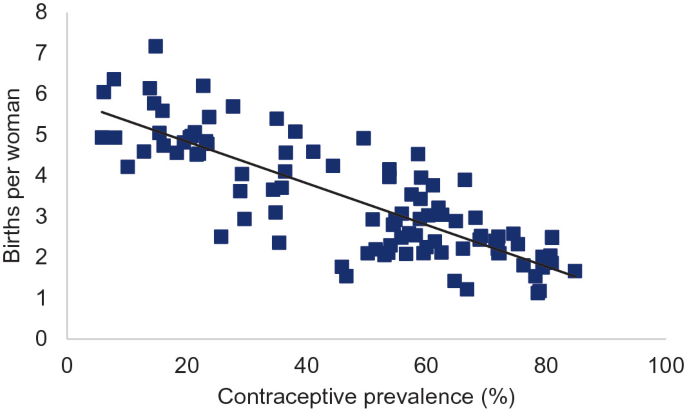 A scatter plot depicts the total fertility rate. The vertical axis labeled Births per woman ranges from 0 to 8 in increments of 1. The horizontal axis labeled contraceptive prevalence ranges from 0 to 100 in increments of 20. A decreasing slope passes through the following points (20,5), (40,4), (60,3), and (80,2).