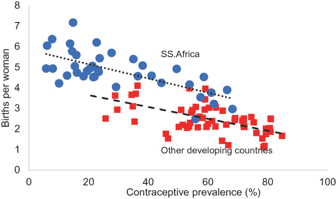 A scatter plot depicts the total fertility rate. The vertical axis labeled Births per woman ranges from 0 to 8 in increments of 1. The horizontal axis labeled contraceptive prevalence ranges from 0 to 100 in increments of 20. Two decreasing slopes labeled S S. Africa and other developing countries pass through the graph.