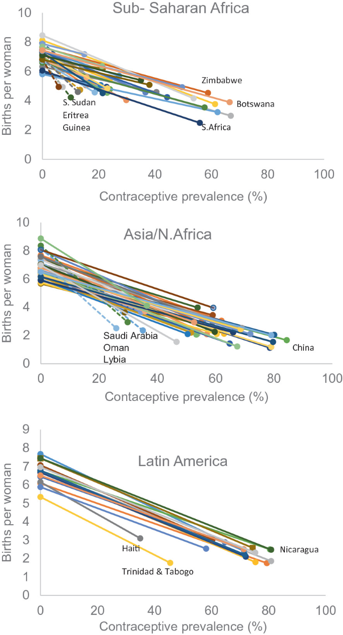 Three scatter plots. The vertical axis of all three graphs is labeled Births per woman ranging from 0 to 8. The horizontal axis of the three graphs is labeled contraceptive prevalence and ranges from 0 to 100. The decreasing slopes passing through the first graph are labeled Zimbabwe, Botswana, Africa, S. Sudan, Eritrea, and Guinea.