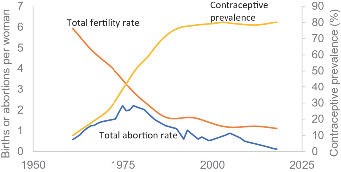 The vertical axis of the left side of the graph is labeled births or abortions per woman and ranges from 0 to 7 and the right side of the graph is labeled contraceptive prevalence in percentage. The horizontal axis ranges from 1950 to 2025. Three curves are labeled total fertility rate, contraceptive prevalence, and total abortion rate.