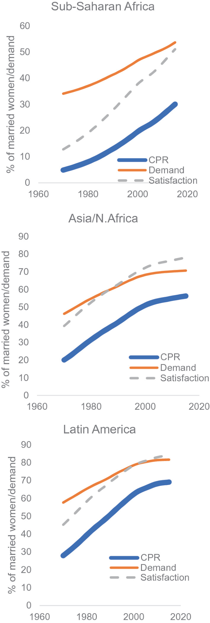 Three graphs labeled Sub-Saharan Africa, Asia slash N. Africa, and Latin America. The vertical axis of all three graphs is labeled percentage of married women slash demand ranging from 0 to 90. The horizontal axis of all three graphs ranges from 1960 to 2020. Three curves labeled C P R, Demand, and Satisfaction pass through all three graphs.