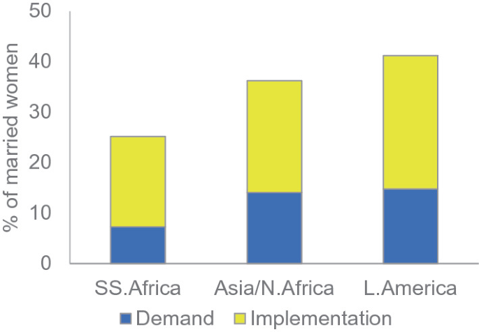 A bar graph with a vertical axis labeled the percentage of married women ranging from 0 to 50. The horizontal axis is labeled S S. Africa, Asis slash N. Africa, and L, America. The bar depicts the values of demand and implementation. The values of demand are as follows 7, 15, and 15. The values of implementation are 25, 35, and 40.