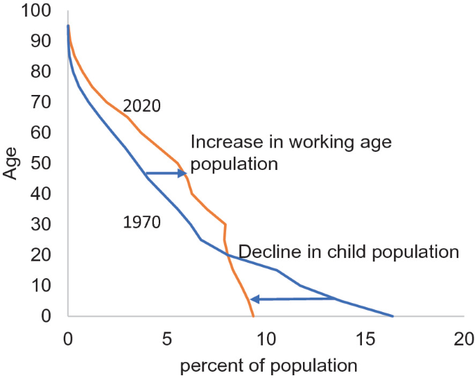 A graph plots the distribution of the population by age group for the developing world in 1970 and 2020 with respect to the percent of population. It indicates the portions of an increase in the working age population and a decline in the child population.