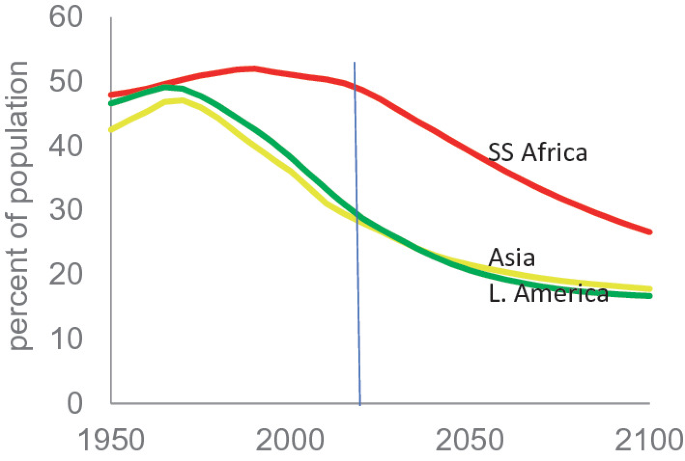 A graph plots three curves that depict the percent of population under the age of 18 for S S Africa, Asia, and Latin America from 1950 to 2100. It indicates that S S Africa has the highest percent of population under the age of 18.