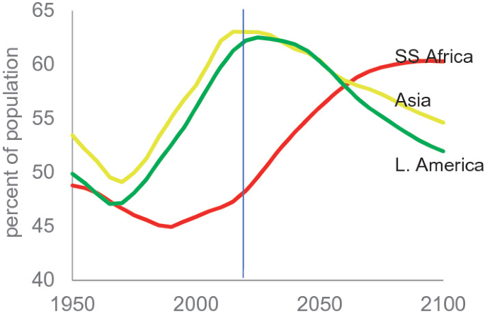 A graph plots three curves that depict the percent of population aged between 18 and 64 for S S Africa, Asia, and Latin America from 1950 to 2100. It indicates that S S Africa had the lowest percent of population aged between 18 and 64 in 1950 and the highest percent in 2100.