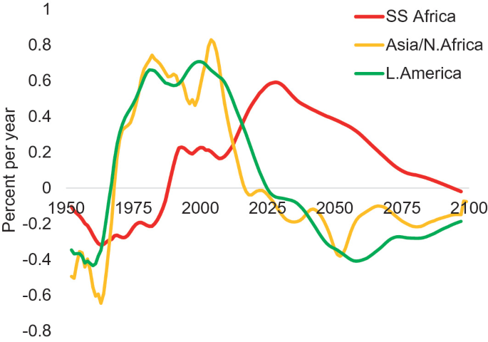 A graph plots the first dividends in percent per year for S S Africa, Asia and North Africa, and Latin America from 1950 to 2100. In 1950, the dividends of S S Africa, Asia and North Africa, and Latin America trended negative, and the dividends were positive between 1967 and 2024. After 2024, the dividends fell to negative.