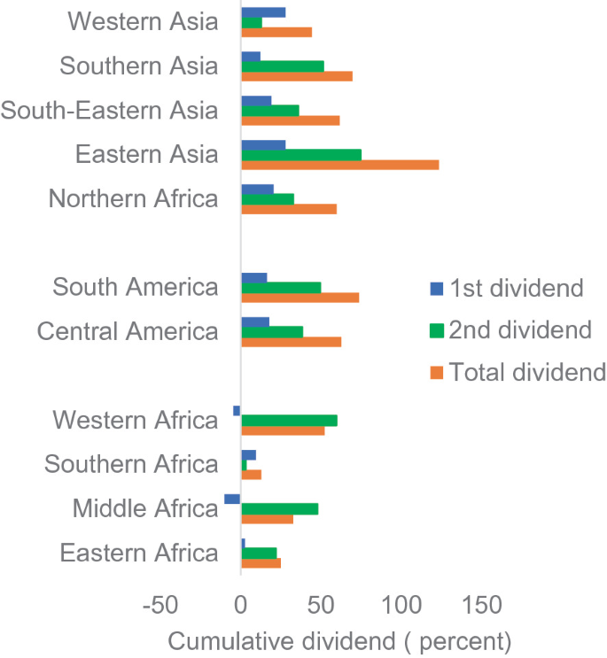 A bar chart depicts the first, second, and total dividends for Western, Southern, South-Eastern, and Eastern Asia; Northern Africa; South and Central America; and Western, Southern, Middle, and Eastern Africa from 1955 to 2015 with respect to the cumulative dividend in percent. Eastern Asia received the highest percent of the total dividend.