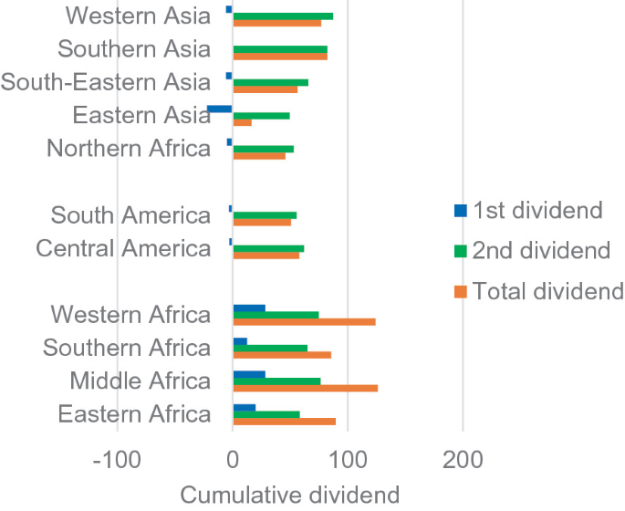 A bar chart depicts the first, second, and total dividends for Western, Southern, South-Eastern, and Eastern Asia; Northern Africa; South and Central America; and Western, Southern, Middle, and Eastern Africa from 2015 to 2075 with respect to the projected cumulative dividend in percent. Western and middle Africa receive the highest percent of the total dividend.