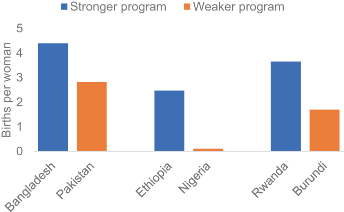 A bar graph with a vertical axis labeled births per woman ranging from 0 to 5. The horizontal axis is labeled Bangladesh, Pakistan, Ethiopia, Nigeria, Rwanda, and Burundi. The values are as follows 4.5, 2.7, 2.5, 0.1, 3, and 2. Strong Program: Bangladesh, Ethiopia, and Rwanda. Weak program: Pakistan, Nigeria, and Burundi.