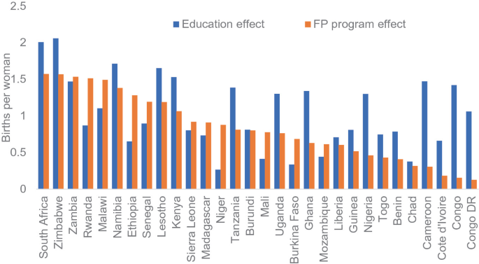 A bar graph with a vertical axis labeled births per woman ranging from 0 to 2.5. The graph depicts the values of the education effect and the F P program. South Africa: 2, 1.5, Zimbabwe: 2.1, 1.5, Zambia: 1.4, 1.5, Rwanda: 0.8, 1.5, Malawi: 1, 1.4, Namibia: 1.7, 1.3, Ethiopia: 0.5, 1.4, Senegal: 0.7, 1, and Lesotho: 1.7, 1.1.