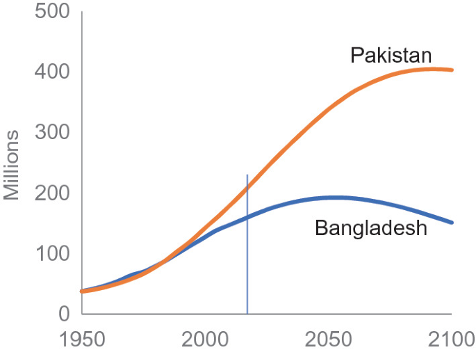 A graph with a vertical axis labeled millions ranging from 0 to 500. The horizontal axis ranges from 1950 to 2100. Two curves labeled Pakistan and Bangladesh are displayed on the graph.