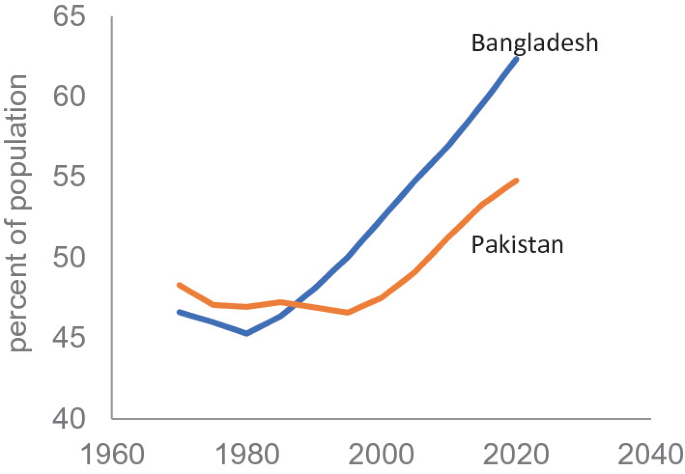 A graph with a vertical axis labeled percent of population ranging from 04 to 65. The horizontal axis ranges from 1960 to 2040. Two curves labeled Pakistan and Bangladesh are displayed on the graph.