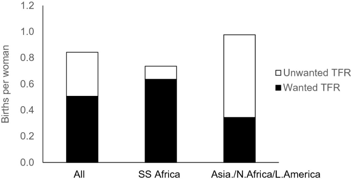 A bar graph with a vertical axis labeled births per woman ranging from 0.0 to 1.2. The horizontal axis is labeled All, S S Africa, and Asia slash N. Africa slash L. America.
